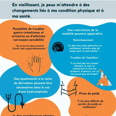 Bien vieillir avec Spina-Bifida et Hydrocéphalie : Changements de santé et de condition physique. L'expérience des personnes concernées