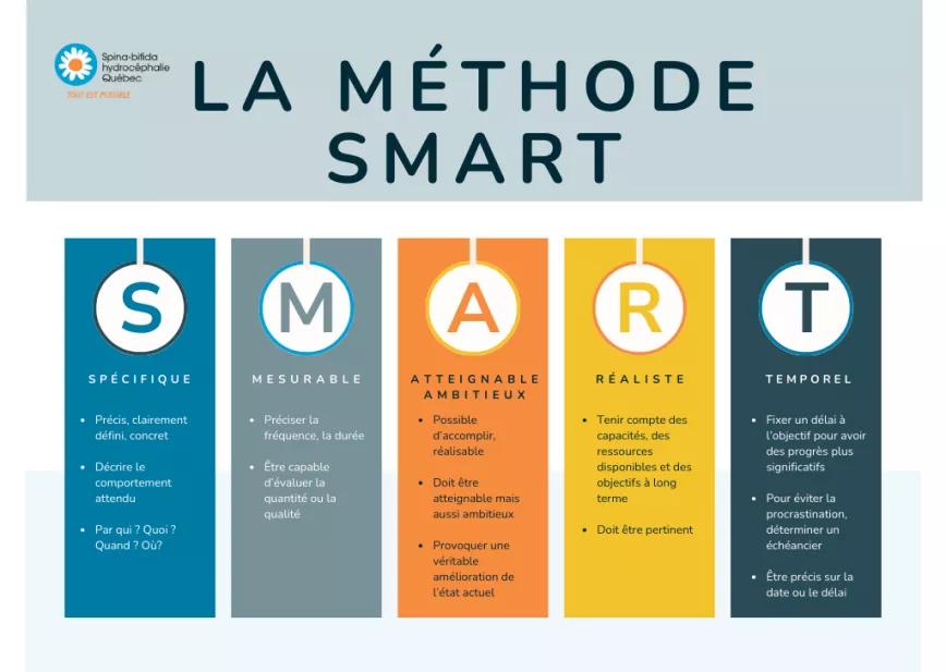 Infographie sur la méthode S.M.A.R.T. (SPÉCIFIQUE, MESURABLE, ATTEIGNABLE AMBITIEUX, RÉALISTE, TEMPOREL)