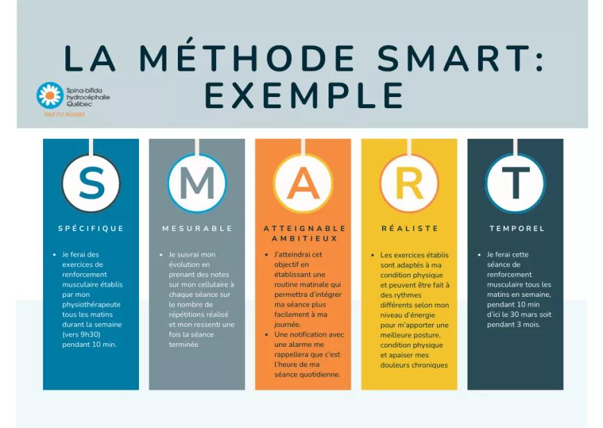 Infographie sur un exemple d'application de la méthode S.M.A.R.T. (Spécifique, Mesurable, Atteignable / Ambitieux, Réaliste, Temporel)