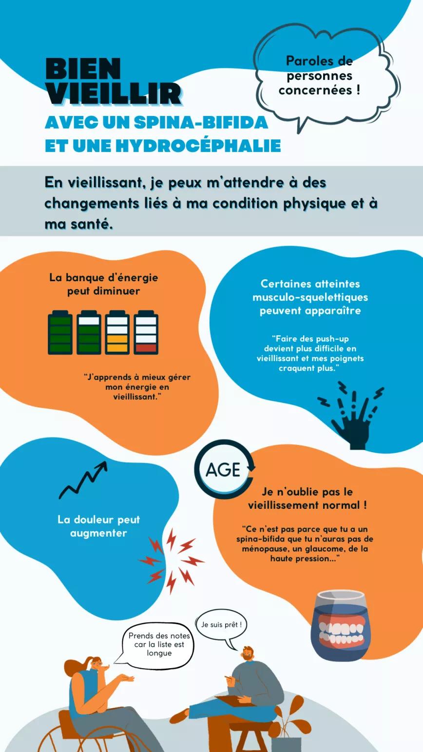 Infographie sur la condition physique et la santé dans un contexte de vieillissement avec un spina-bifida ou une hydrocéphalie